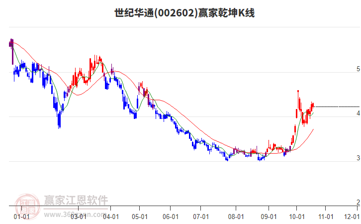 002602世纪华通赢家乾坤K线工具