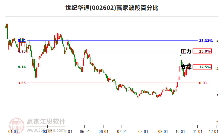 002602世纪华通赢家波段百分比工具