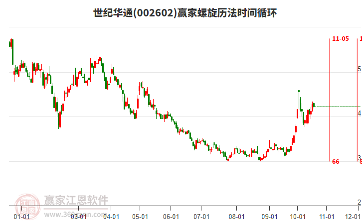 002602世纪华通赢家螺旋历法时间循环工具