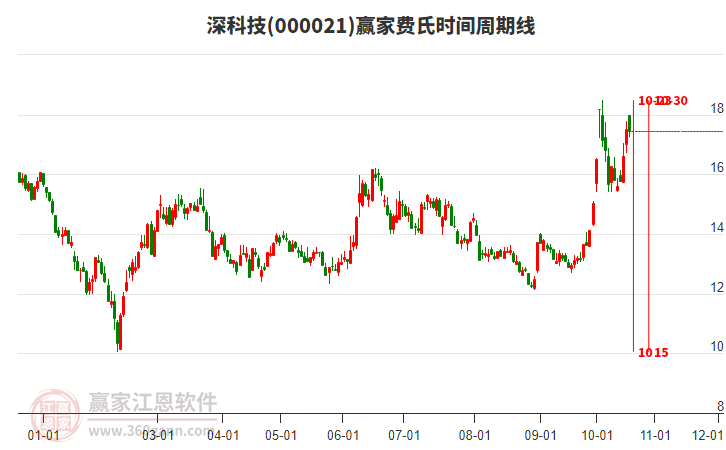 000021深科技赢家费氏时间周期线工具