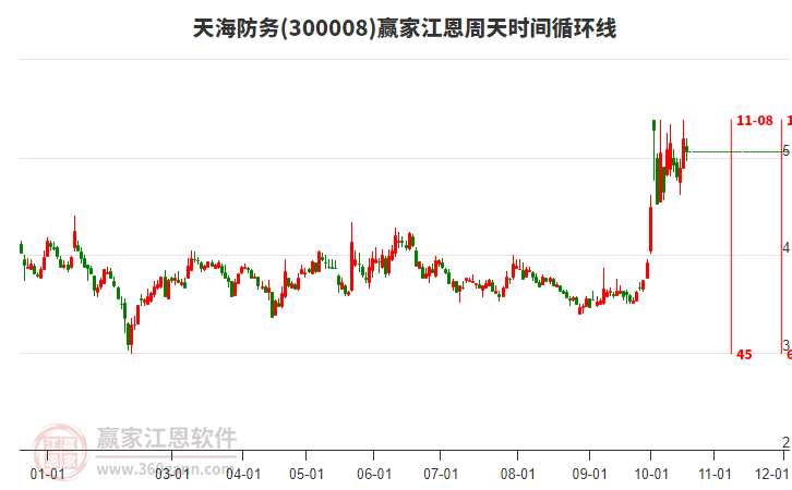 300008天海防务赢家江恩周天时间循环线工具