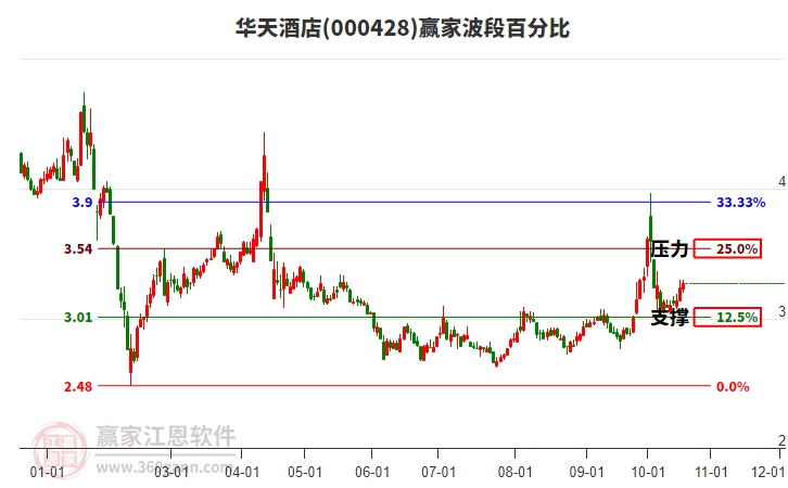 000428华天酒店赢家波段百分比工具