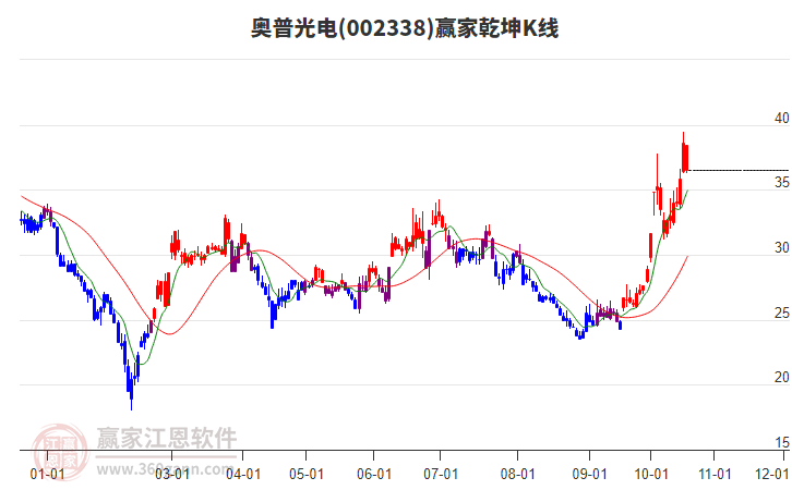 002338奥普光电赢家乾坤K线工具