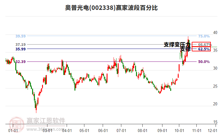 002338奥普光电赢家波段百分比工具