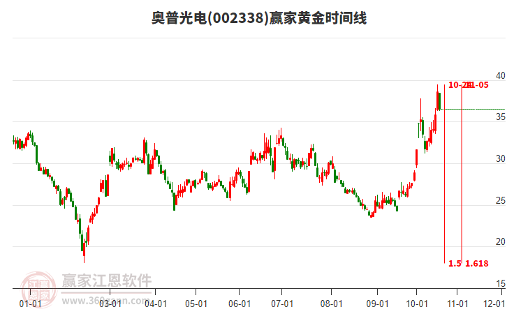 002338奥普光电赢家黄金时间周期线工具