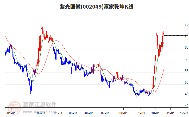 002049紫光国微赢家乾坤K线工具