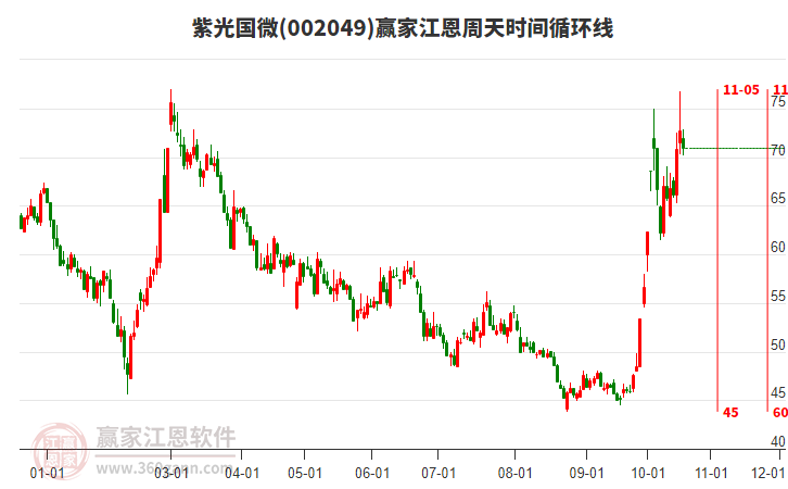 002049紫光国微赢家江恩周天时间循环线工具