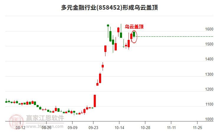 多元金融行业形成多元金融行业形成乌云盖顶形态