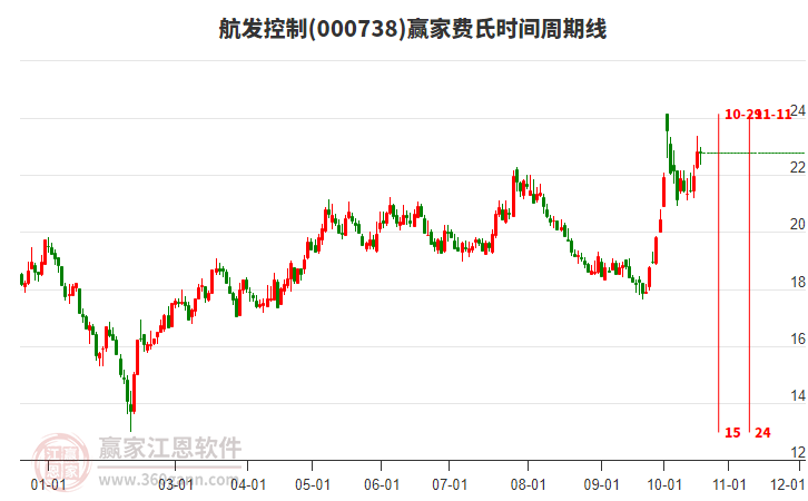 000738航发控制赢家费氏时间周期线工具