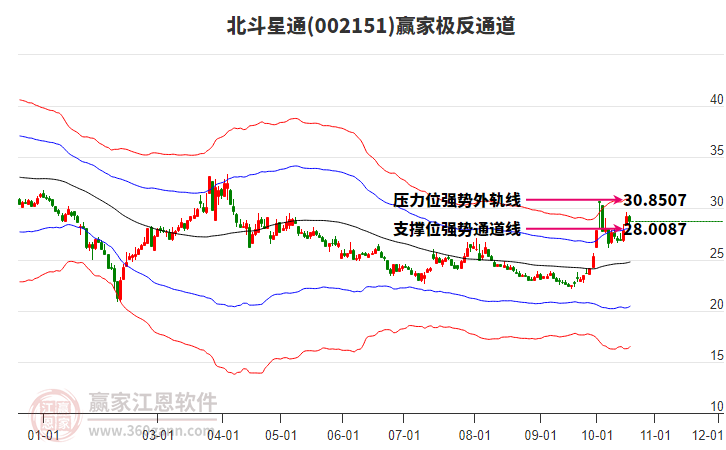 002151北斗星通赢家极反通道工具