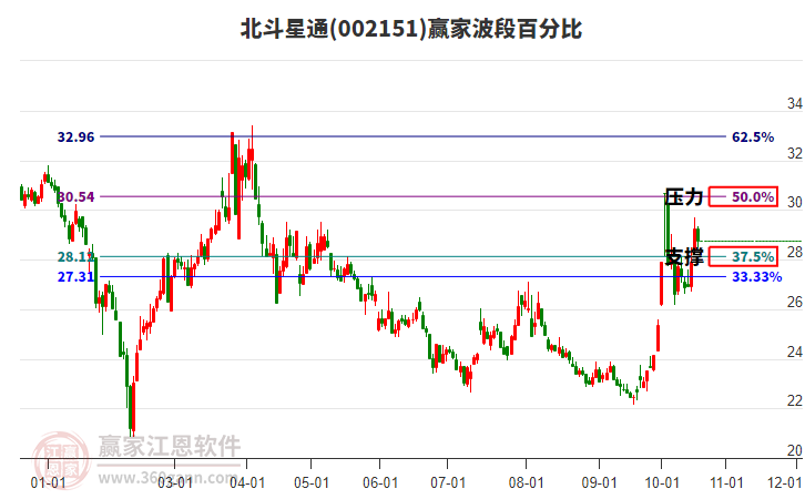 002151北斗星通赢家波段百分比工具
