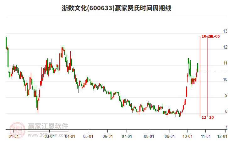 600633浙数文化赢家费氏时间周期线工具