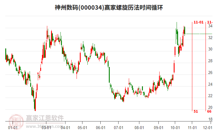 000034神州数码赢家螺旋历法时间循环工具