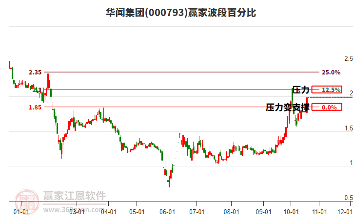 000793华闻集团赢家波段百分比工具