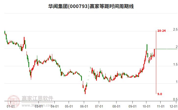 000793华闻集团赢家等距时间周期线工具