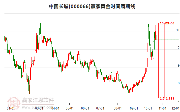 000066中国长城赢家黄金时间周期线工具