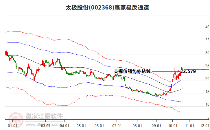 002368太极股份赢家极反通道工具