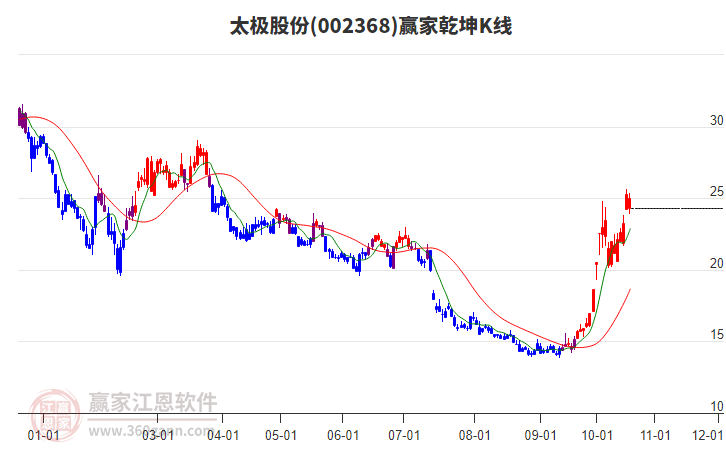 002368太极股份赢家乾坤K线工具