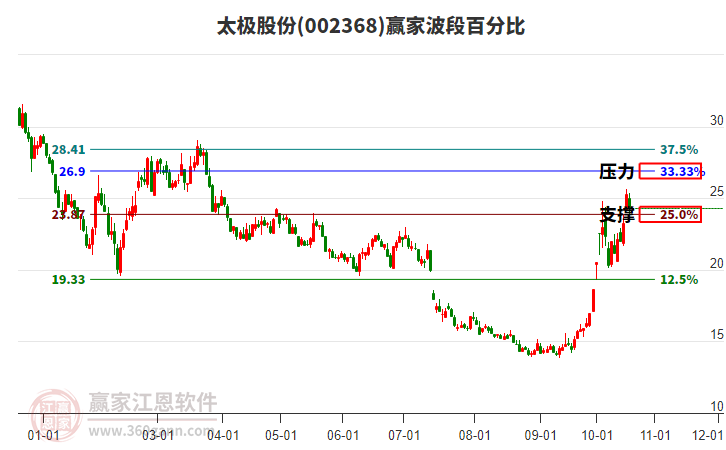 002368太极股份赢家波段百分比工具