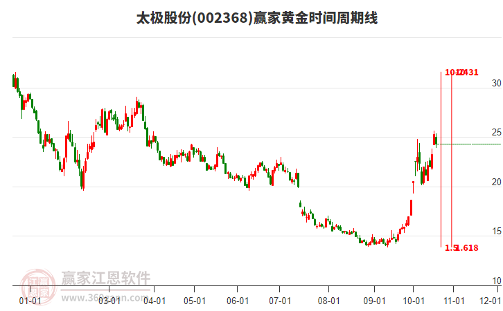 002368太极股份赢家黄金时间周期线工具