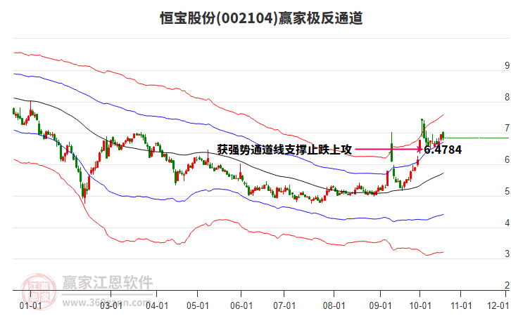 002104恒宝股份赢家极反通道工具