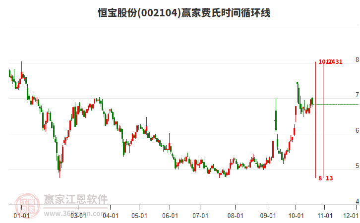 002104恒宝股份赢家费氏时间循环线工具