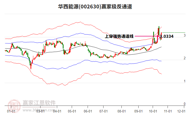 002630华西能源赢家极反通道工具