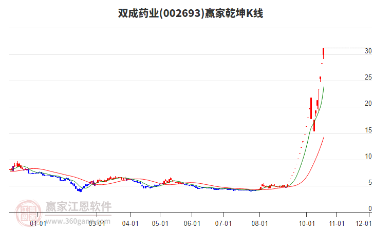 双成药业