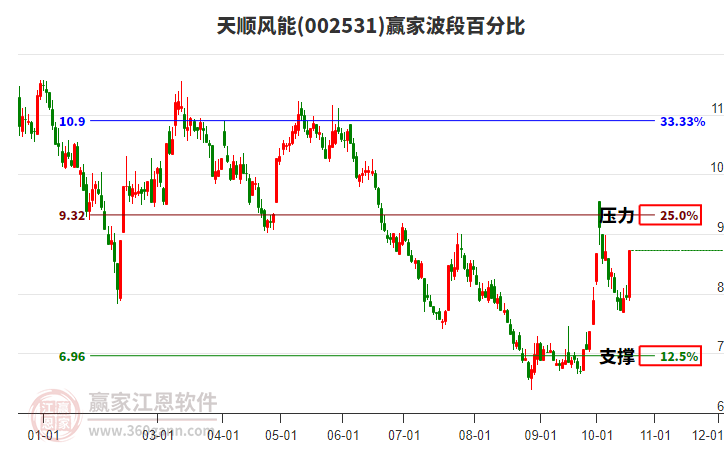 002531天顺风能赢家波段百分比工具