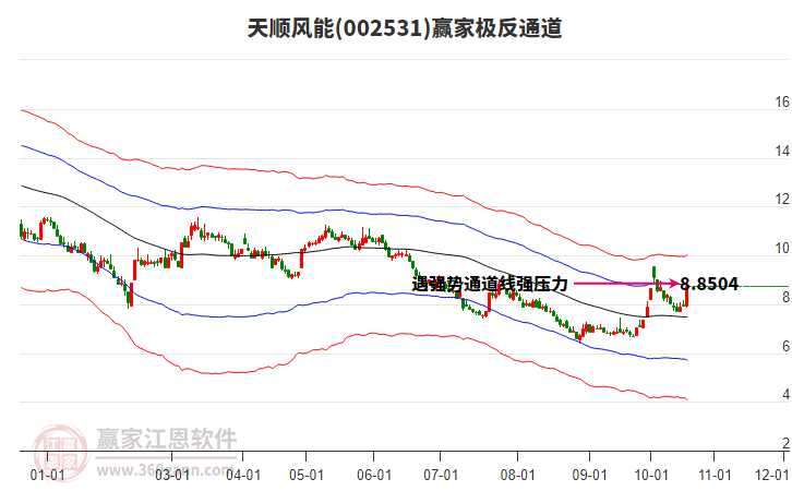 002531天顺风能赢家极反通道工具