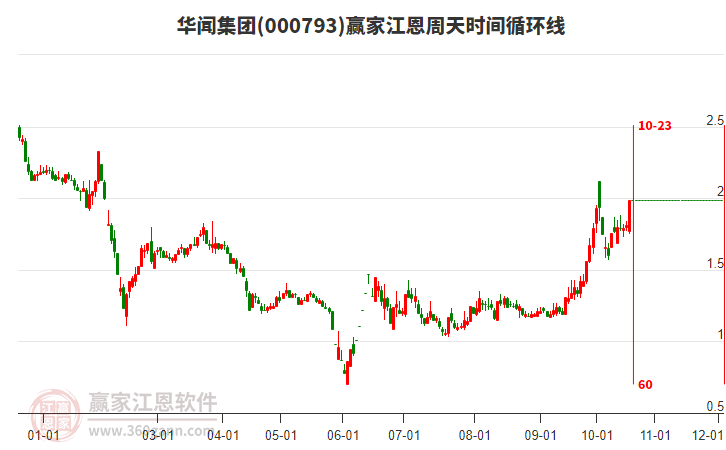 000793华闻集团赢家江恩周天时间循环线工具