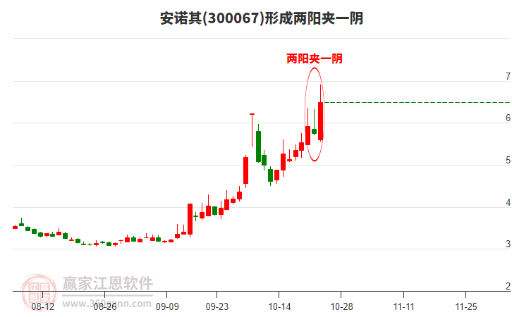 安诺其(300067)形成两阳夹一阴形态