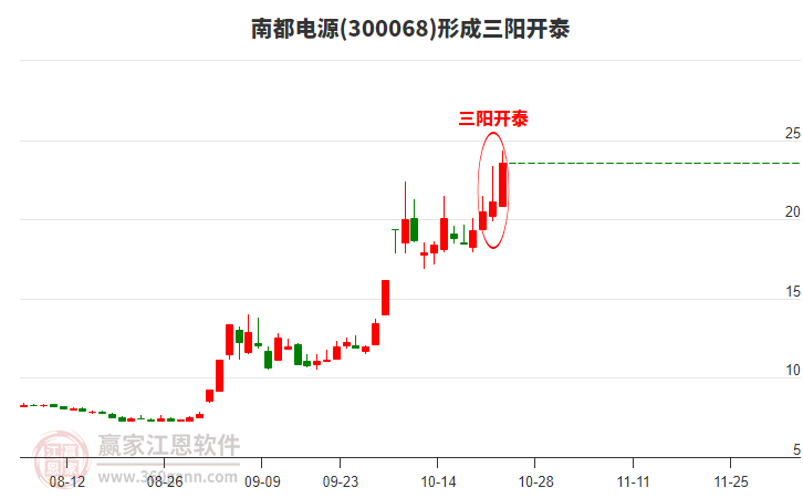 300068南都电源形成顶部三阳开泰形态