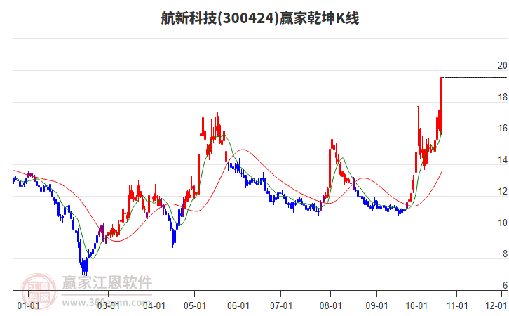 300424航新科技赢家乾坤K线工具