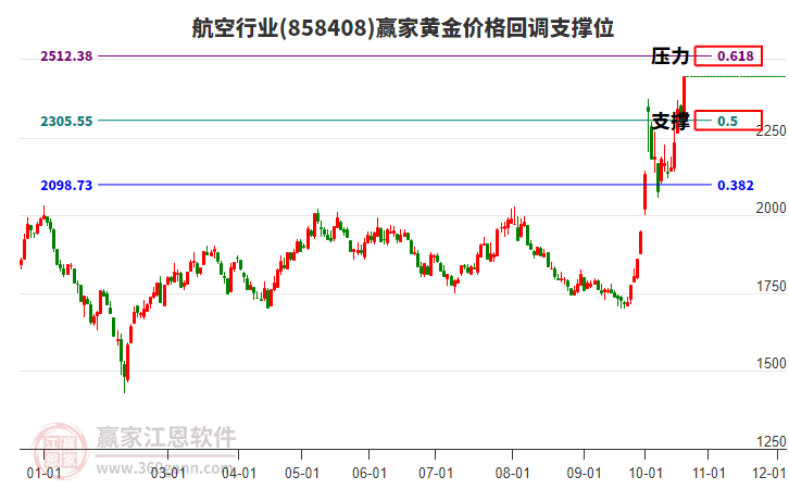 航空行业黄金价格回调支撑位工具