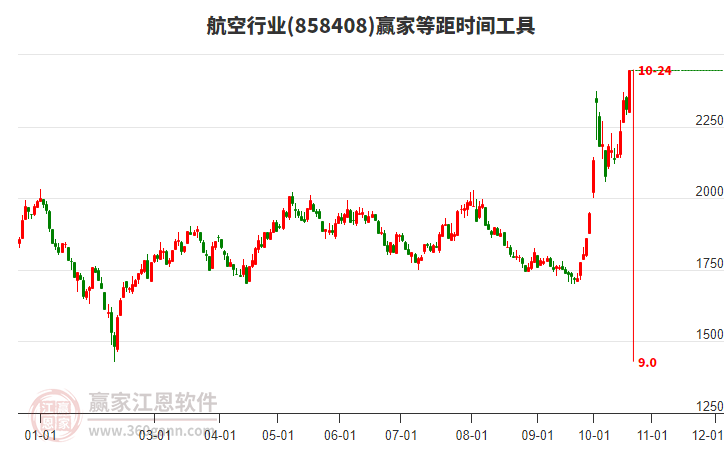 航空行业等距时间周期线工具