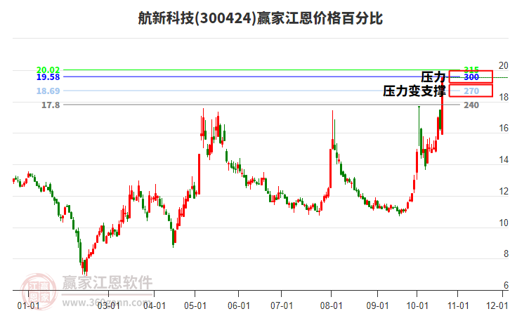 300424航新科技江恩价格百分比工具