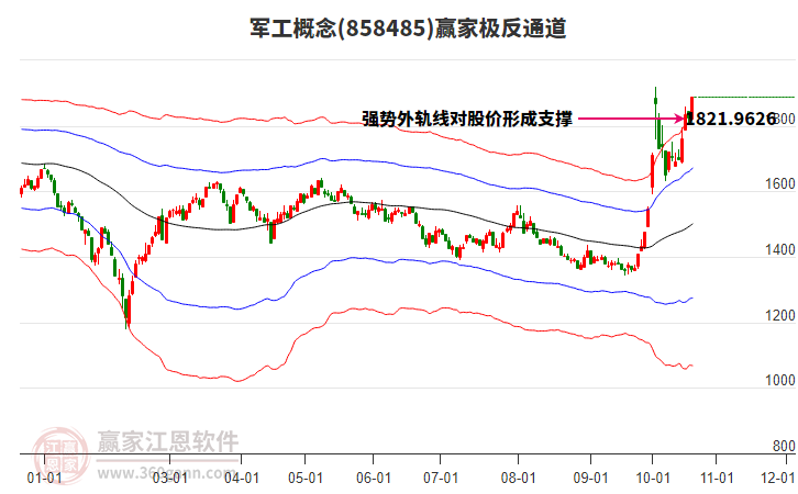 858485军工赢家极反通道工具