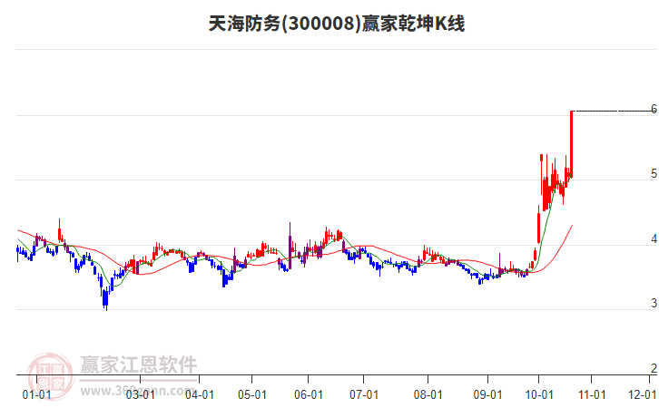 300008天海防务赢家乾坤K线工具