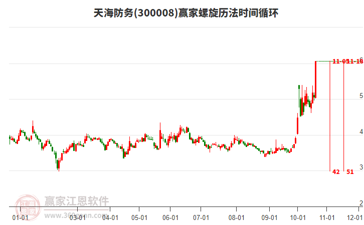 300008天海防务螺旋历法时间循环工具