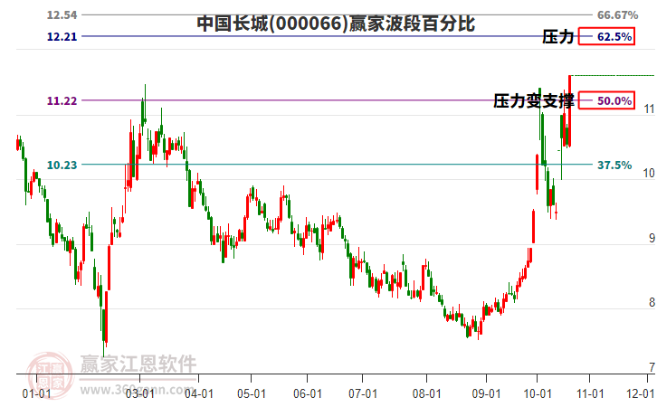 000066中国长城赢家波段百分比工具