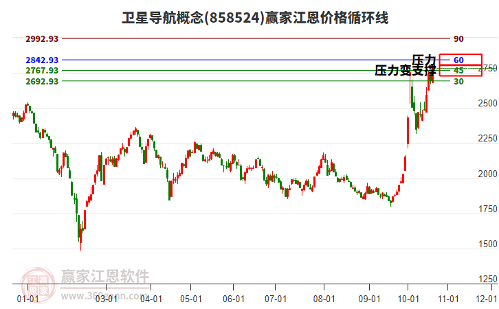 卫星导航概念江恩价格循环线工具