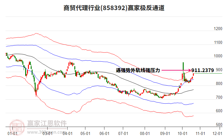 858392商贸代理赢家极反通道工具