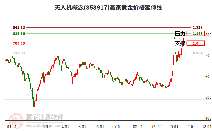 无人机概念黄金价格延伸线工具