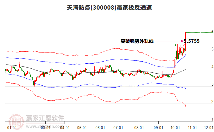 300008天海防务赢家极反通道工具