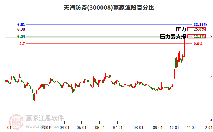 300008天海防务赢家波段百分比工具