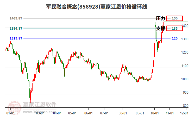 军民融合概念江恩价格循环线工具