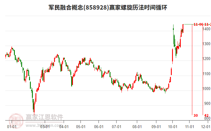 军民融合概念螺旋历法时间循环工具