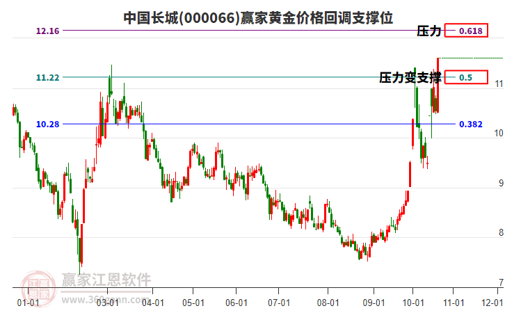 000066中国长城黄金价格回调支撑位工具