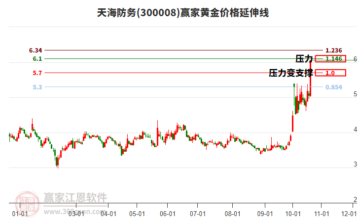 300008天海防务黄金价格延伸线工具